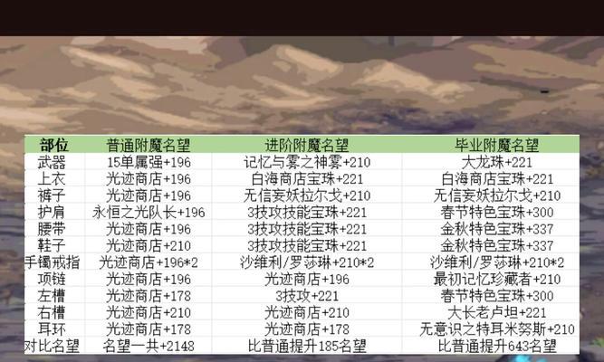 dnf圣物获取途径有哪些？