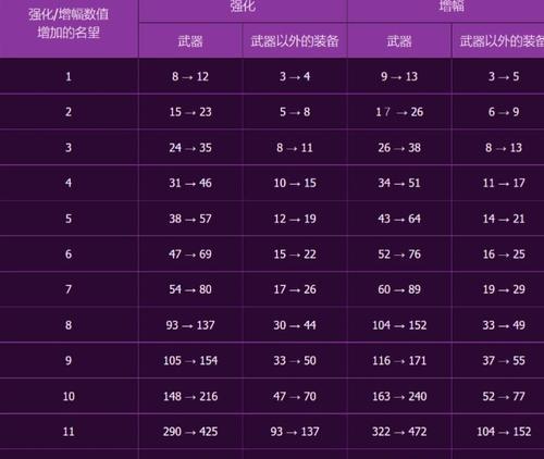 DNF如何快速凑齐22000点数？凑点数的技巧有哪些？